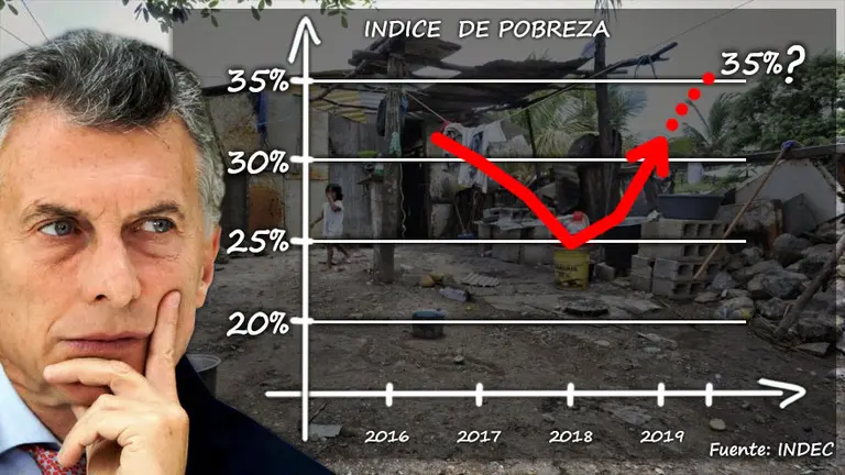 El índice de pobreza rondará el 35% y le pone presión adicional al cierre de la campaña macrista