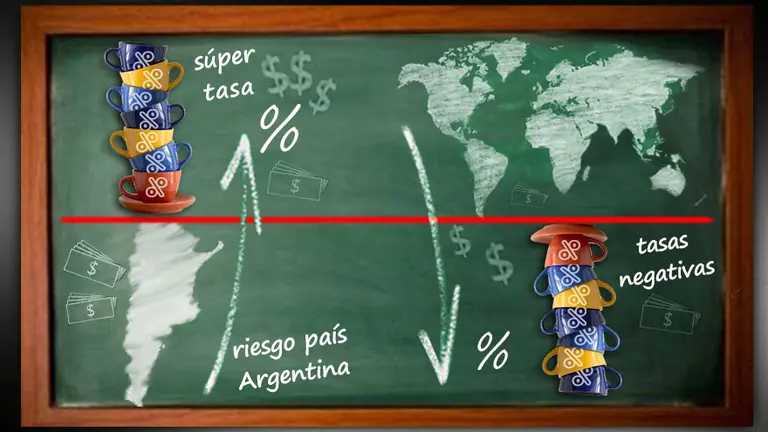 Mirando la fiesta de afuera: hay boom de bonos a tasa negativa mientras Argentina "reperfila"