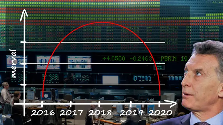 La bolsa despidió a Macri con un balance negativo: en su gestión el Merval perdió 60% en dólares