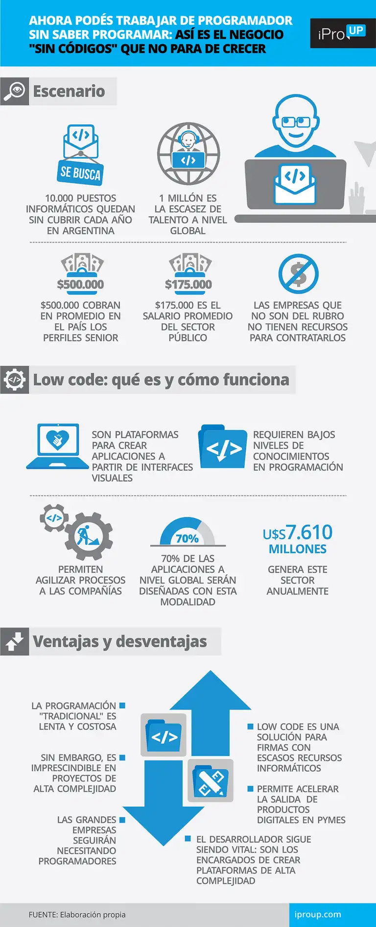 Ahora podés trabajar de programador sin saber programar: así es el negocio "sin códigos" que no para de crecer