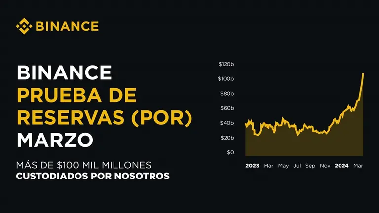 Los activos de los usuarios de Binance ya superan los 100.000 millones de dólares