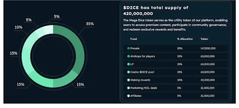 Aposta alta - Novo token GameFi Mega Dice alcança US$ 1,3 milhão na pré-venda