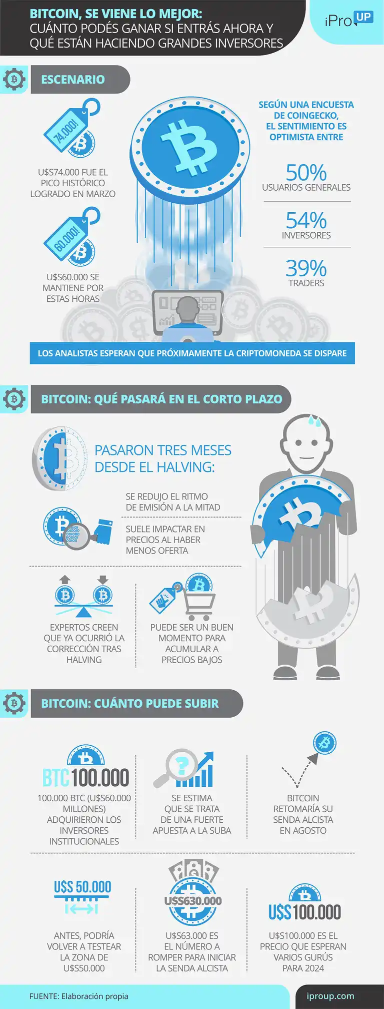 Bitcoin, se viene lo mejor: cuánto podés ganar si entrás ahora y qué están haciendo grandes inversores