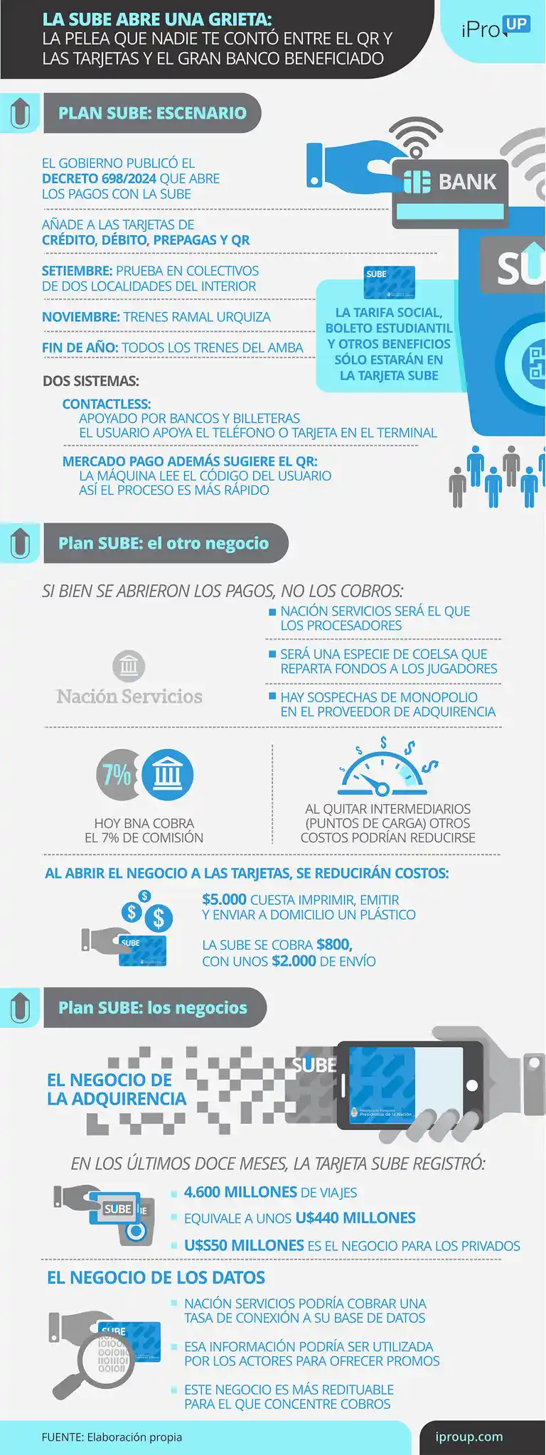La SUBE abre una grieta: la pelea que nadie te contó entre el QR y las tarjetas y el gran banco beneficiado