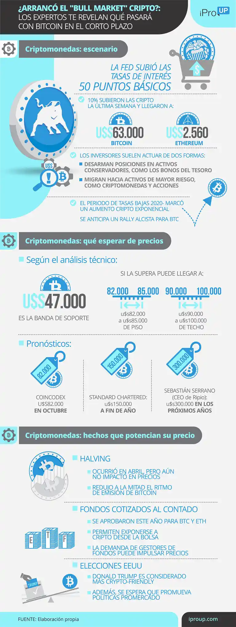 ¿Arrancó el "bull market" cripto?: Bitcoin crece en Argentina y hay motivos para soñar según expertos