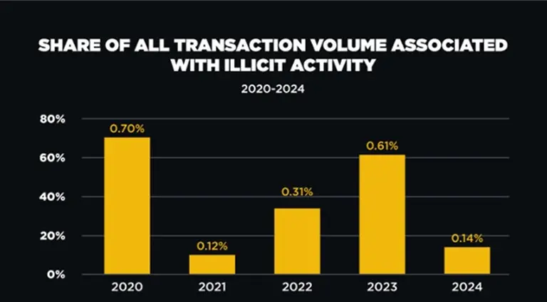 Las transacciones ilícitas con criptomonedas cayeron al 0,14% en 2024, según informe de Chainalysis