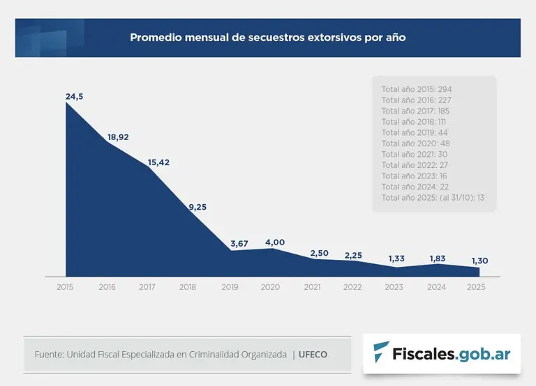 Cae la cifra de secuestros extorsivos en Argentina
