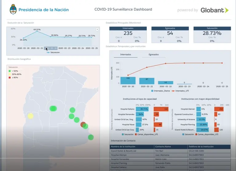 Crearon un tablero interactivo para conocer cuántas camas y respiradores hay en 1400 hospitales del país en tiempo real