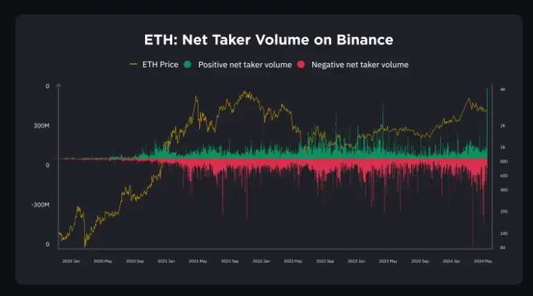 Binance alcanza récord de actividad de ETH, tras la aprobación reciente de su ETF al contado