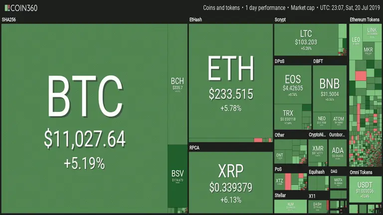 Tras una semana turbulenta y volátil, el bitcoin se recupera y alcanza los u$s11.000