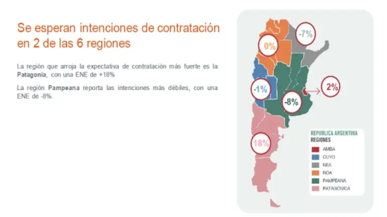 Esta consultora gigante de empleo reveló un "preocupante" informe sobre intenciones de contratación
