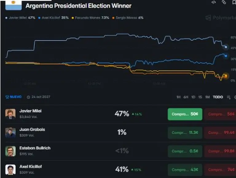 El mercado cripto instaló su propia boca de urna para las próximas elecciones y desafía a encuestadoras políticas