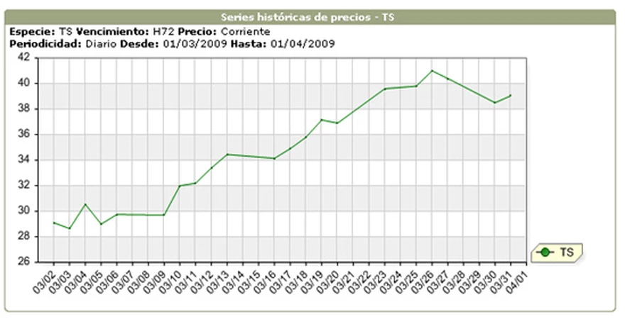 Grafico tenaris sale