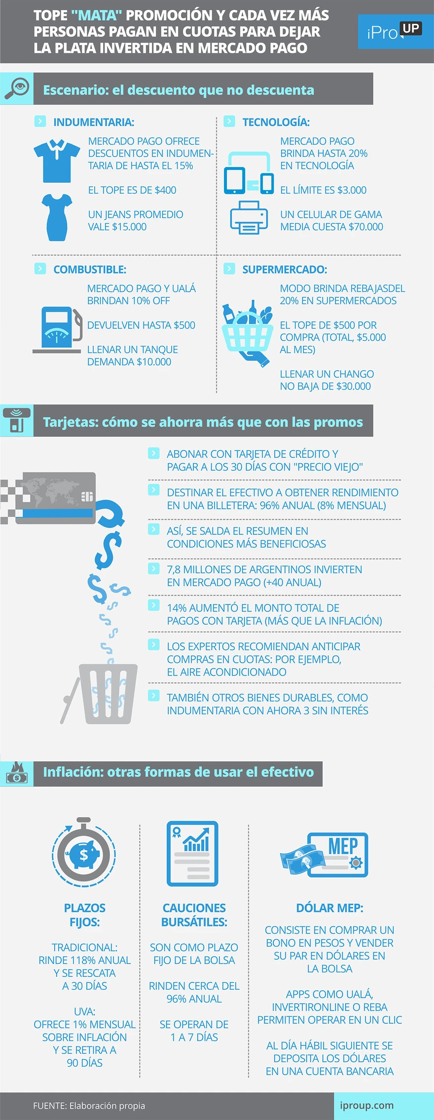 Tope "mata" promoción y cada vez más personas pagan en cuotas para dejar la plata invertida en Mercado Pago