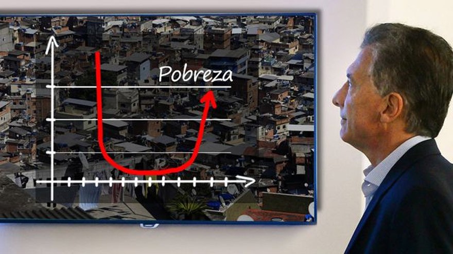 Según la UCA, ¿Cuántos puestos se necesitan crear para bajar la pobreza?