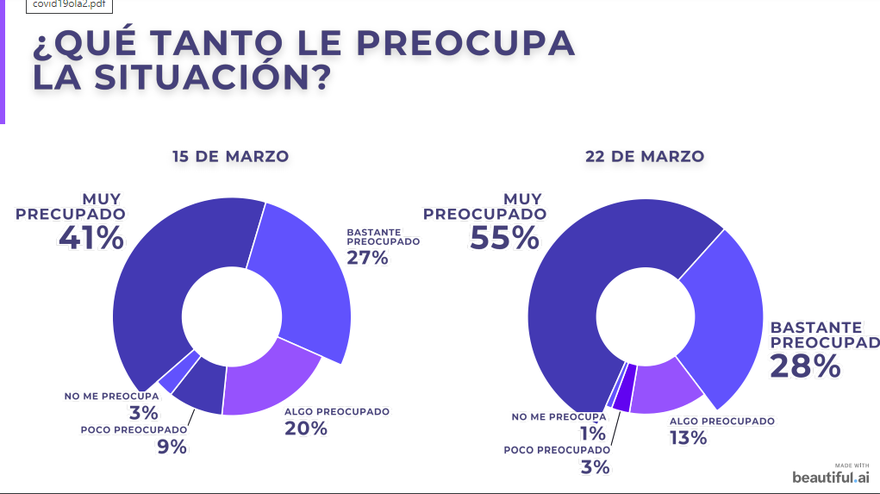 Más del 80% de la población está preocupada por el avance del coronavirus