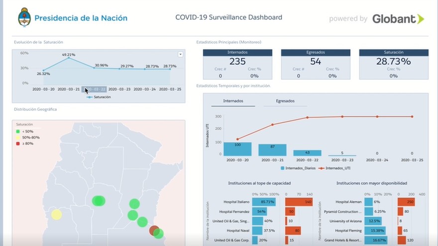 Crean tablero para saber en tiempo real cuántas camas y respiradores hay en 1.400 hospitales de Argentina