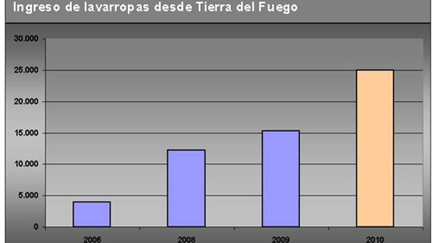 Insólito: la industria nacional ahora se alza en contra del "made in Tierra del Fuego"