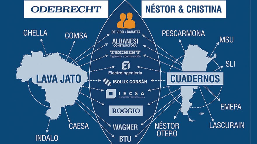 Del Lava Jato a los cuadernos: así es el “tsunami judicial” que salpica a Techint, Roggio, IECSA, Isolux y grandes empresas