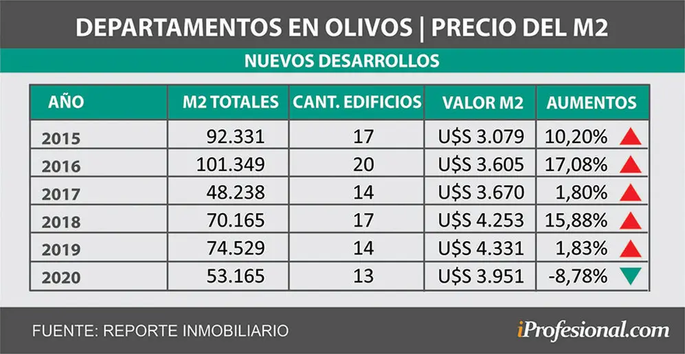 El precio del metro cuadrado cayó luego de cinco años de subas.