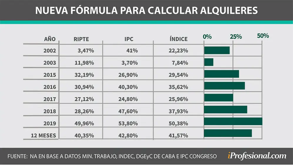 Alquileres: el nuevo índice plantea un balance entre salarios (RIPTE) e inflación (IPC).