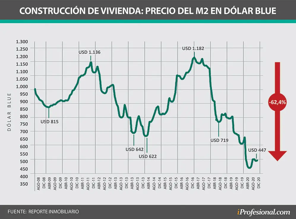 Construcción: se desplomó el precio del metro cuadrado a valor de dolar blue.