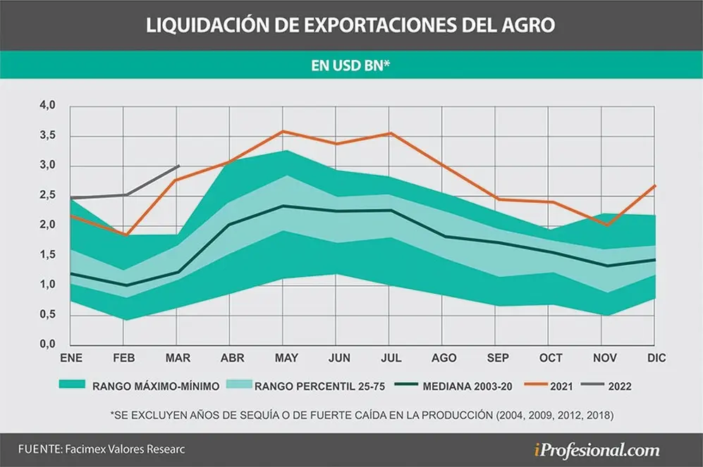 Pese a la liquidación récord del agro en marzo, el BCRA no logró comprar muchas divisas
