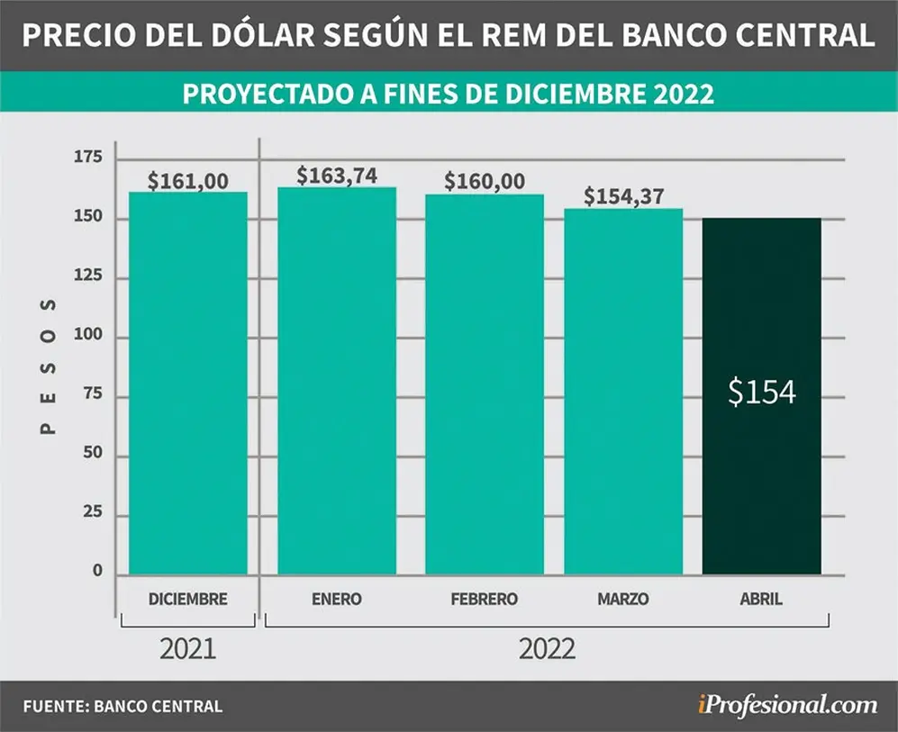 Evolución de pronósticos del REM. Precio del dólar mayorista proyectado para fin de diciembre 2022.
