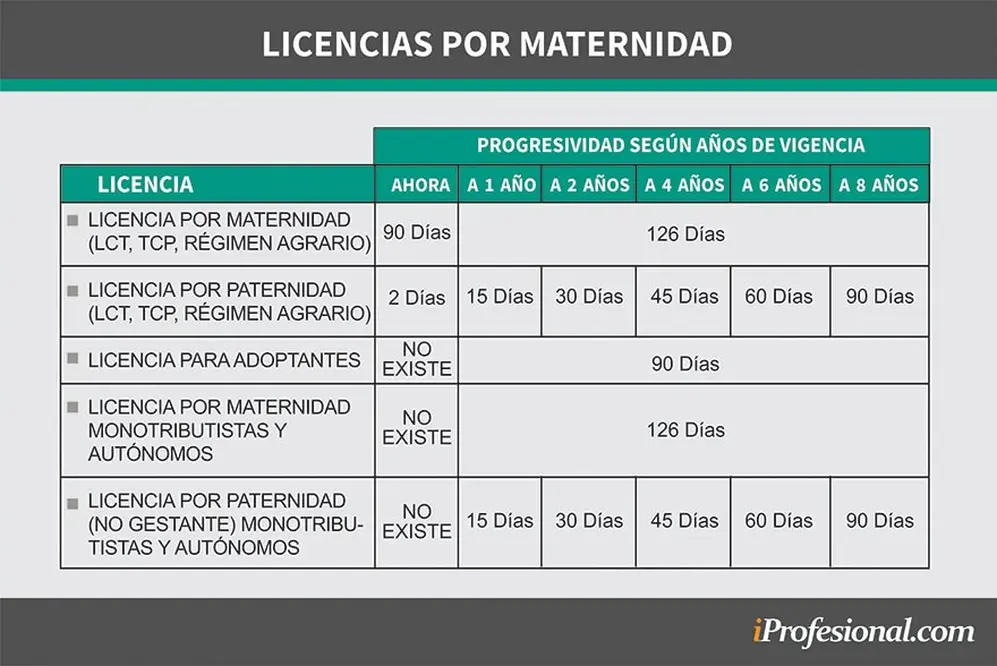 Qué cambios se introducirían en las licencias por paternidad en la Argentina