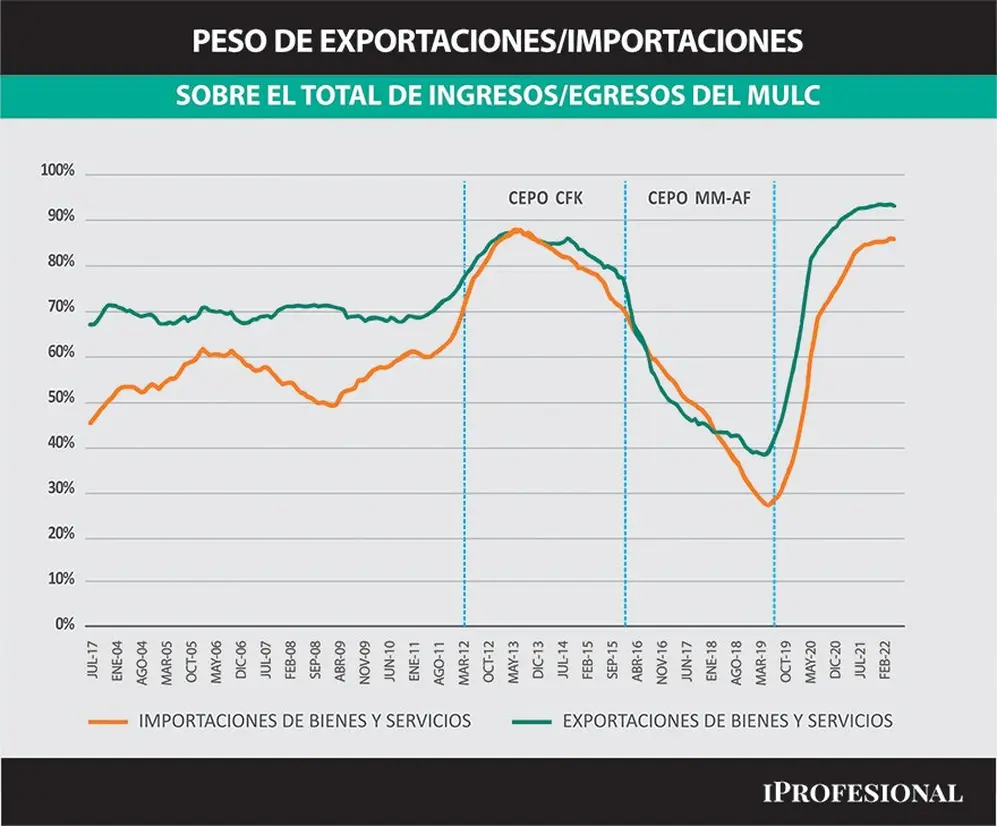 Importaciones y exportaciones, peso en el MULC.