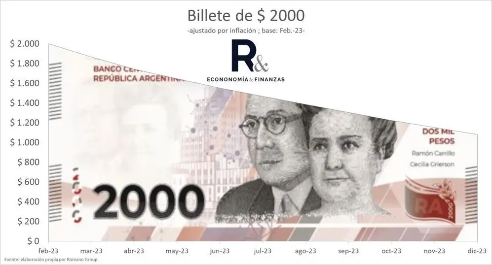 El billete de $2.000 perdería 50% de su valor a fin de año, con el actual ritmo de inflación.