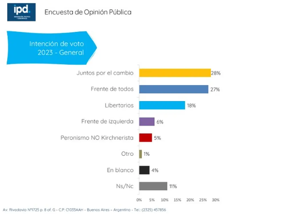  Junto por el Cambio muestra una intención de voto de 28% 
