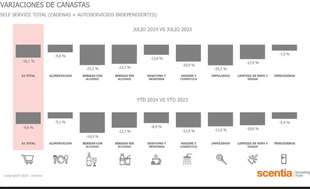 Caída del consumo por rubro