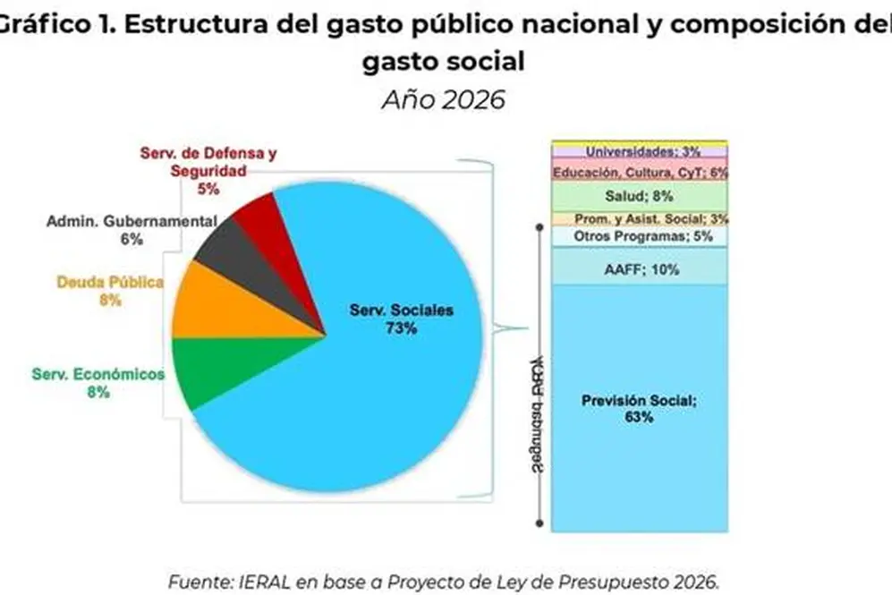 Presupuesto: quién gana y quién pierde con el nuevo reparto de fondos públicos