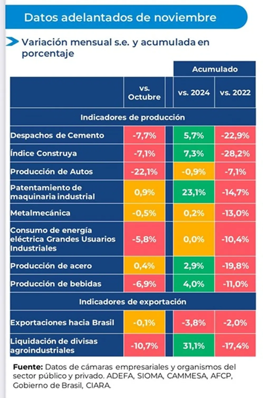 Industria: fuerte caída en noviembre y preocupación por la actividad en sectores clave