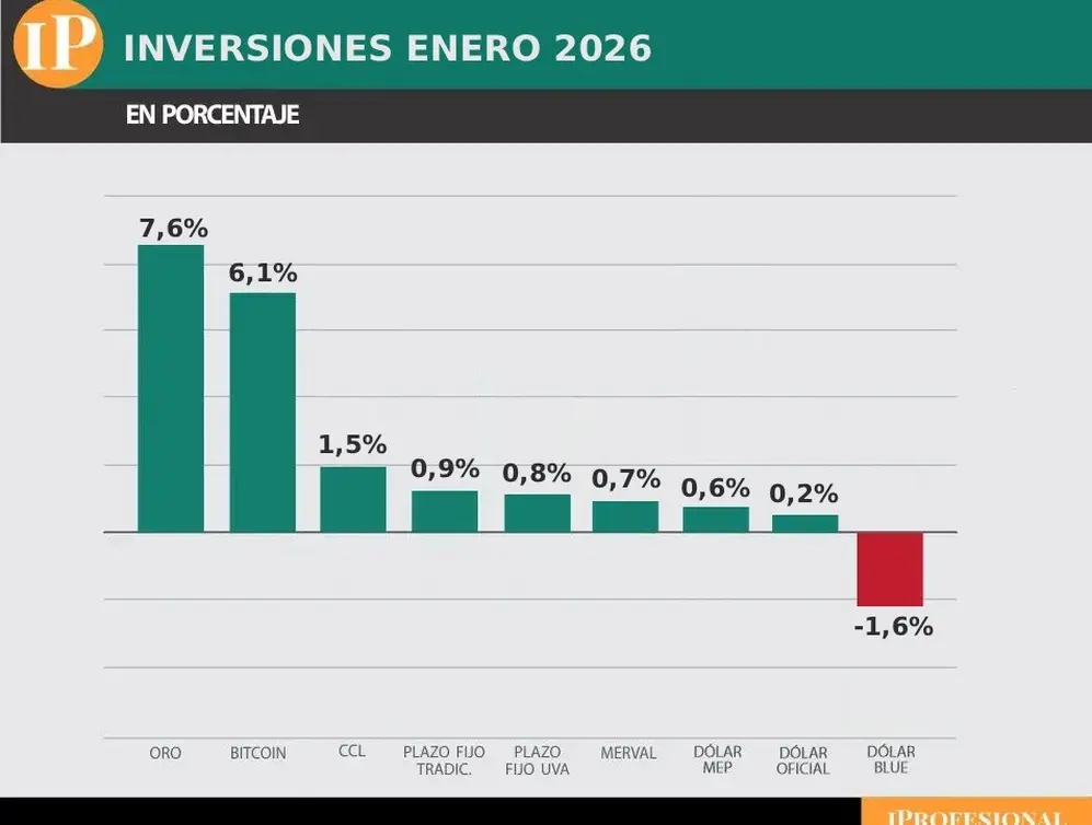 Las inversiones más ganadoras de enero, por el momento, son el oro y el Bitcoin.