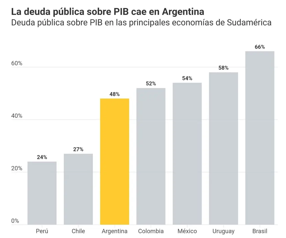 La caída de la deuda pública argentina