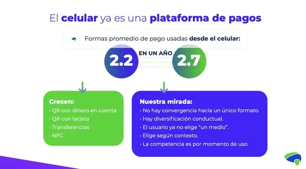 El celular se consolida como plataforma de pagos