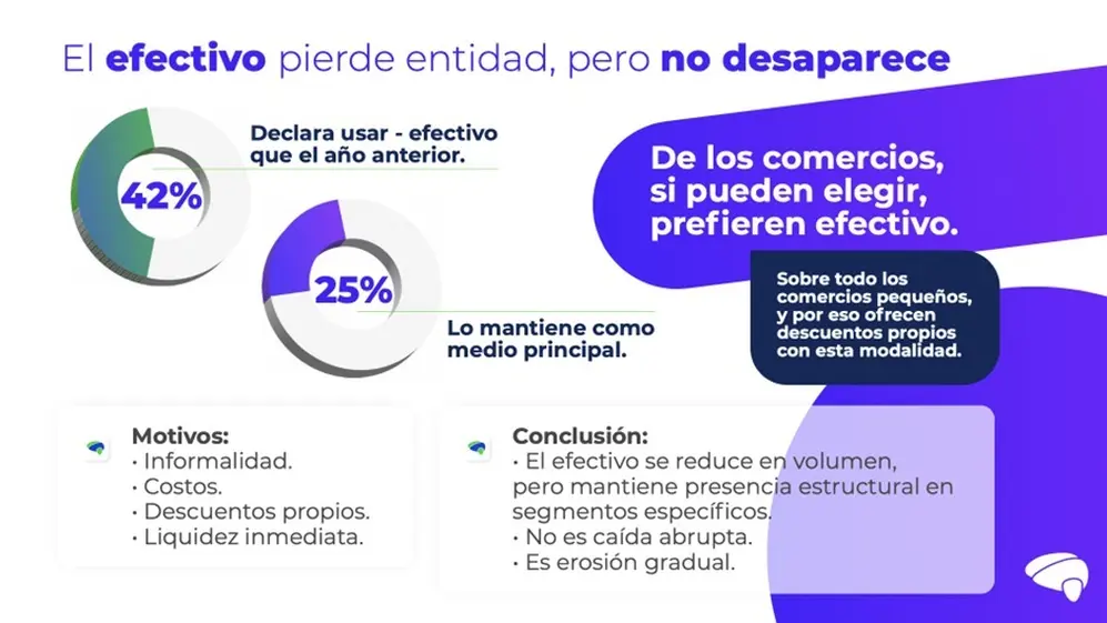 El peso pierde terreno pero no desaparece