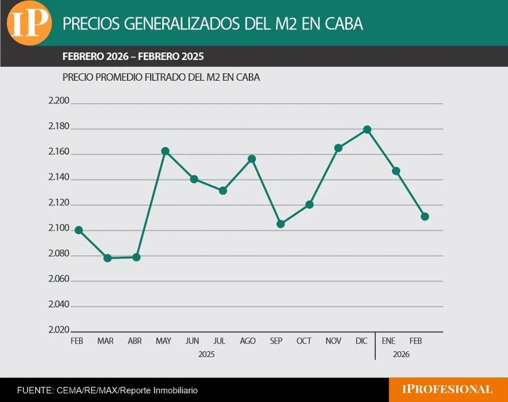 La brecha entre precio publicado y de cierre se reduce a 4,43% en febrero, frente al 5,14% de enero