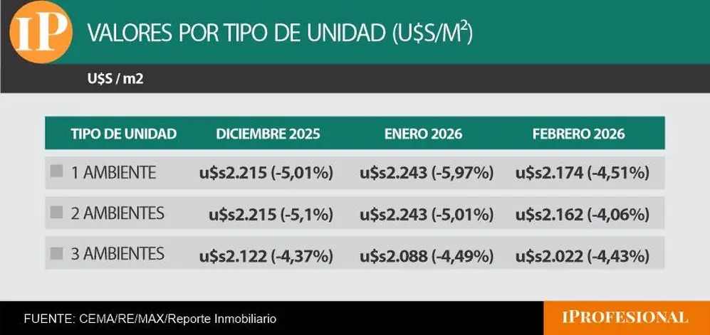 Los ajustes de precio en febrero muestran mejoras para todos los tipos de departamentos