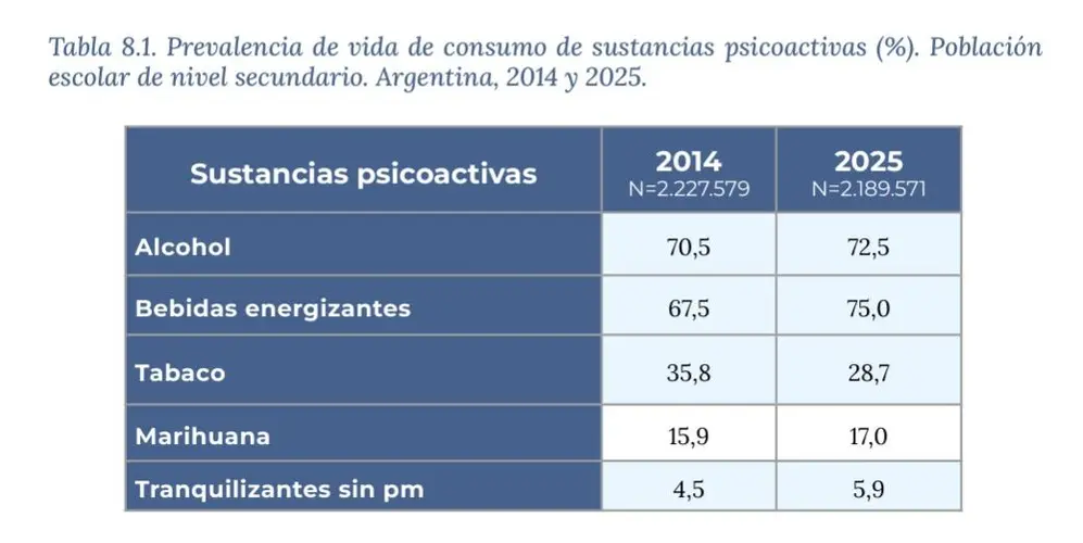7mo estudio nacional sobre consumo de sustancias psicoactivas en estudiantes secundarios SEDRONAR