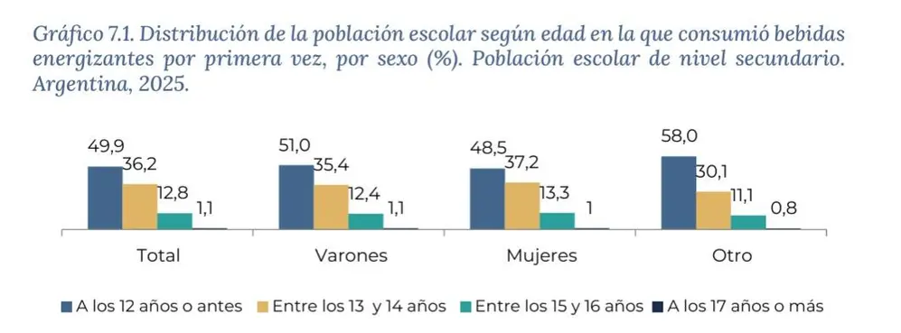 7mo estudio nacional sobre consumo de sustancias psicoactivas en estudiantes secundarios SEDRONAR