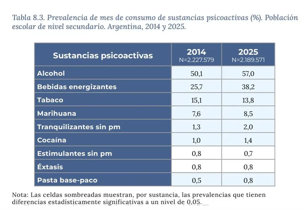 7mo estudio nacional sobre consumo de sustancias psicoactivas en estudiantes secundarios SEDRONAR