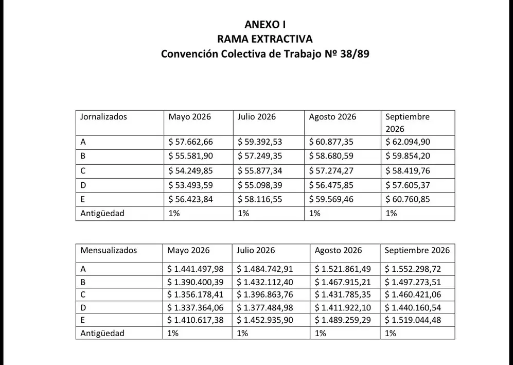 Obreros mineros cerraron acuerdos salariales y definieron los sueldos básicos
