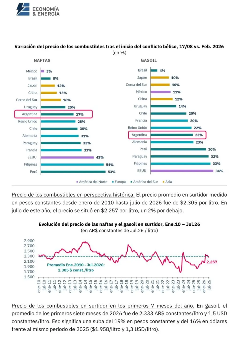 Variacion del precio de los combustibles desde la guerra