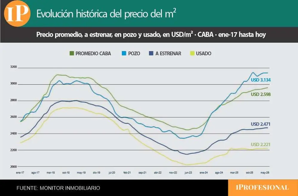 Cambio de tendencia: evolución de precios por m² para propiedades en pozo, a estrenar y usadas en CA