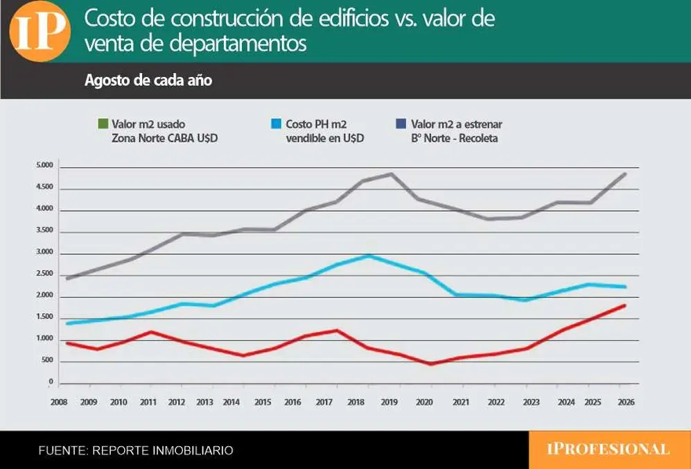 Presión de costos: la relación histórica entre el costo de construir y los precios de venta en CABA