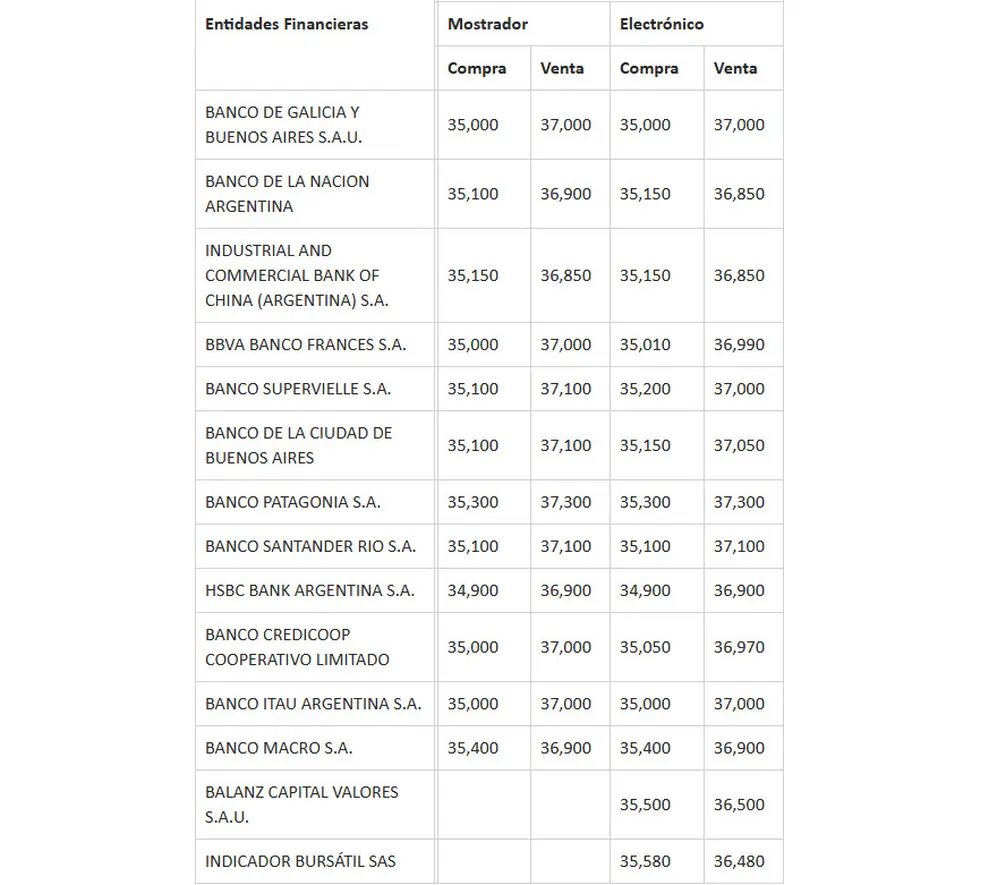 A cuánto está el dólar hoy en los principales bancos.