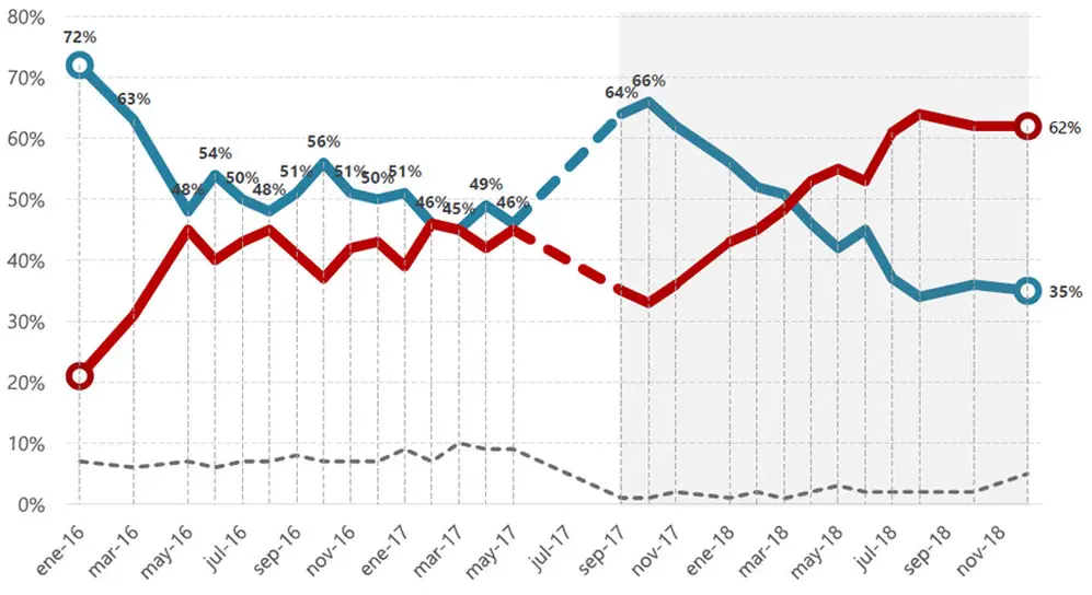 En rojo, desaprobación de la gestión de Macri. En azul, la desaprobación.